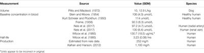 Informing Pharmacokinetic Models With Physiological Data: Oral Population Modeling of L-Serine in Humans